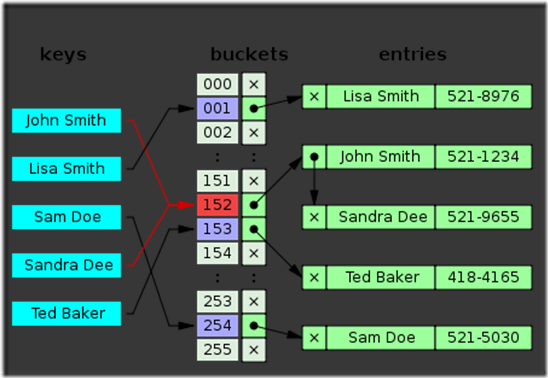 450px-Hash_table_5_0_1_1_1_1_1_LL.svg